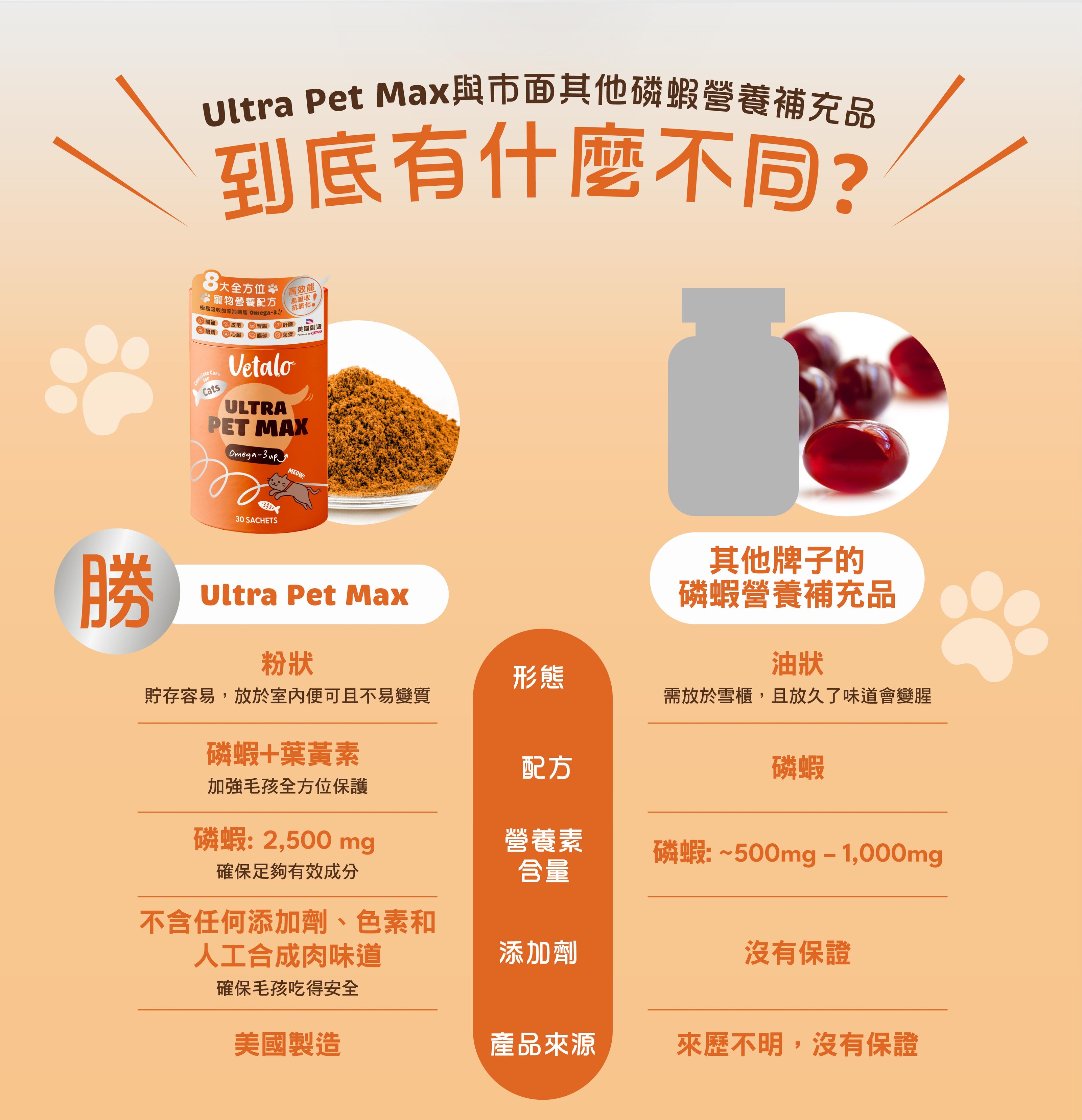 VETALO極效皇牌磷蝦粉含Omega 3、蝦青素及葉黃素等成分，比魚油及亞麻籽油吸收率高，潤滑關節，強化心臟，改善淚痕視力健康，消炎紅腫，紓緩皮膚敏感及搔癢。