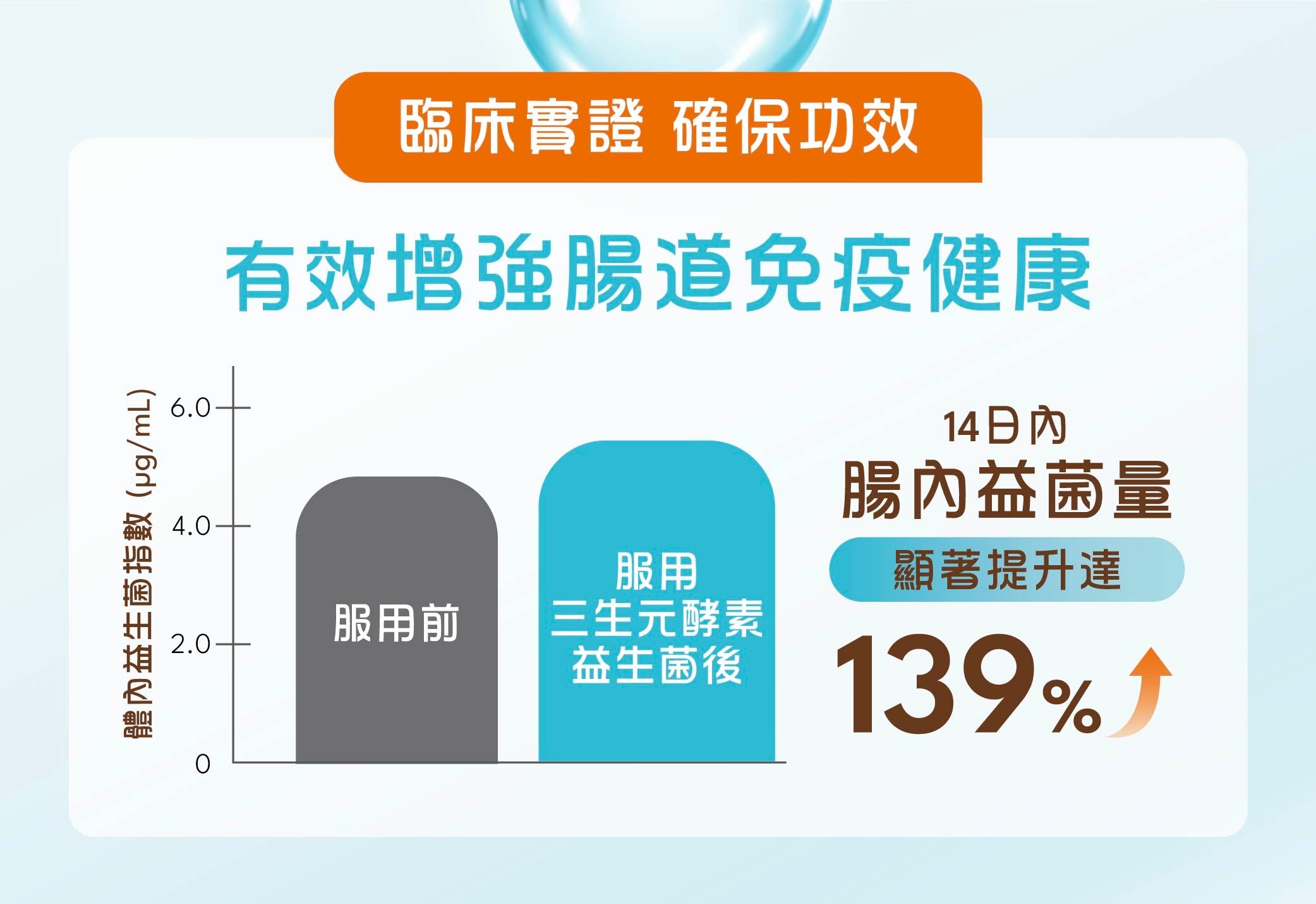 臨床實證有效增強腸道免疫健康。服用三生元酵素益生菌14日內，貓狗腸內益菌量顯著提升達139%。適合老貓老狗改善肚痾、血便、乾硬粒便、過瘦問題，後生元益生元配方提升免疫力，幫助吸收營養排出毛球