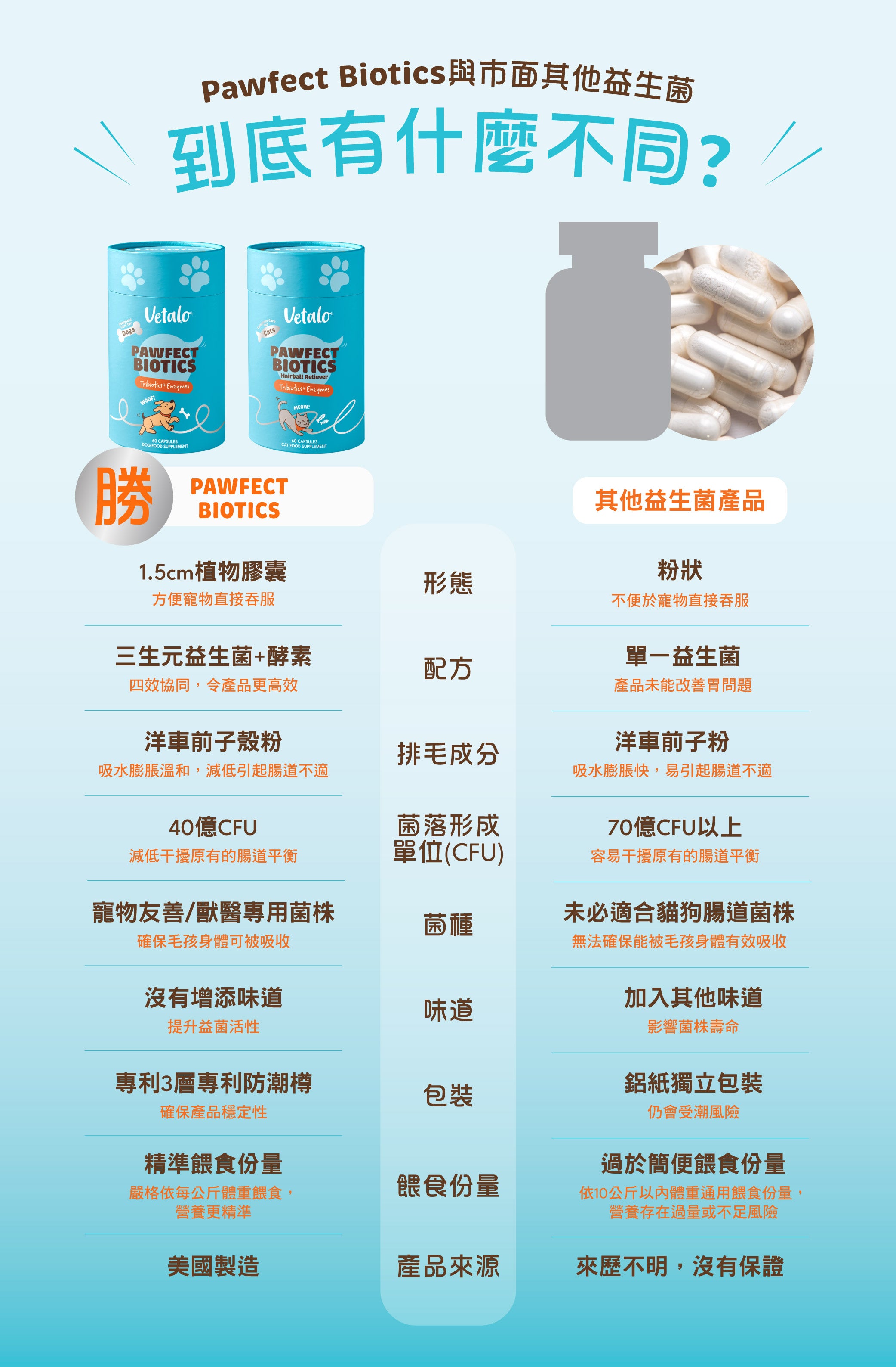 Vetale採用1.5cm植物膠囊不含塑化劑雙酚A、三生元益生菌加酵素四效組合、洋車前子殼粉高效促進腸道排毛、40億CFU適合毛孩腸道不過量、寵物友善獸醫專用菌株確保安全高效專業、沒有增添味道維持原味、專利3層專利防潮鎖鮮確保益菌鮮活、美國製造品質保證。改善貓狗肚痾、血便、乾硬粒便、過瘦問題，適合老貓老狗，幫助吸收營養排出毛球提升免疫