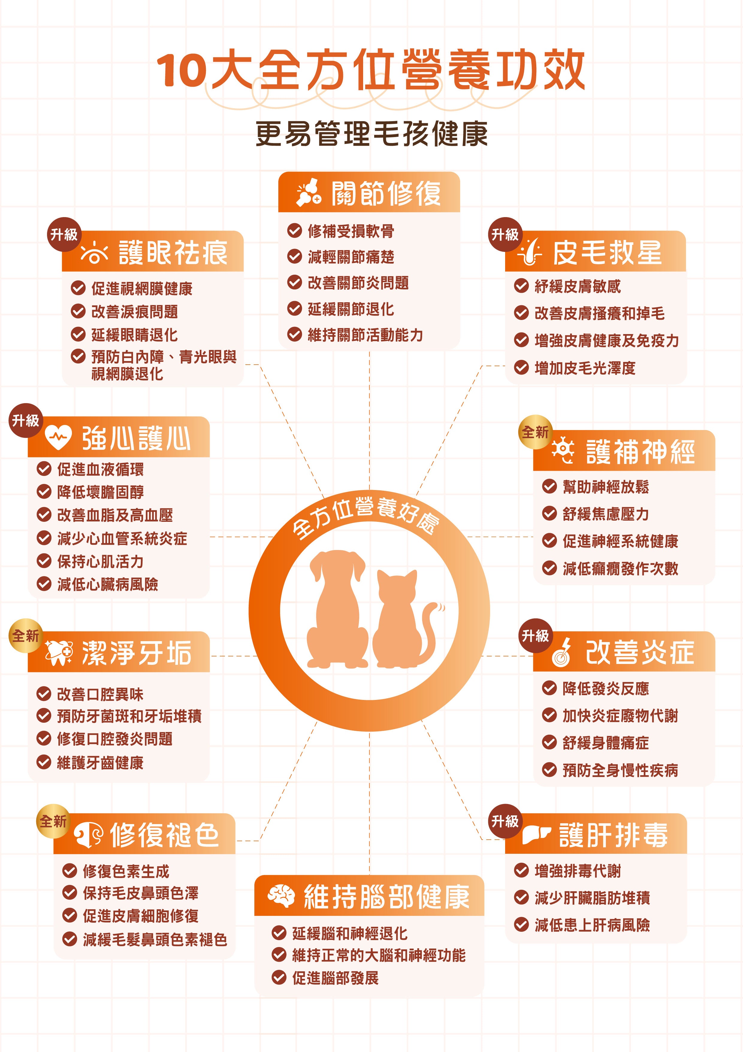 Vetaleo磷蝦粉Omega-3十大功效：關節修復減輕關節炎、皮毛救星改善乾燥掉毛、強心護心促進血液循環、護補神經幫助腦部發展、潔淨牙垢改善口腔、改善炎症降低發炎反應、修復褪色恢復毛色、護肝排毒增進代謝、護眼祛痕延緩退化、維持腸部健康益菌發展。富含EPA DHA不飽和脂肪酸優於魚油，適合香港老貓老狗