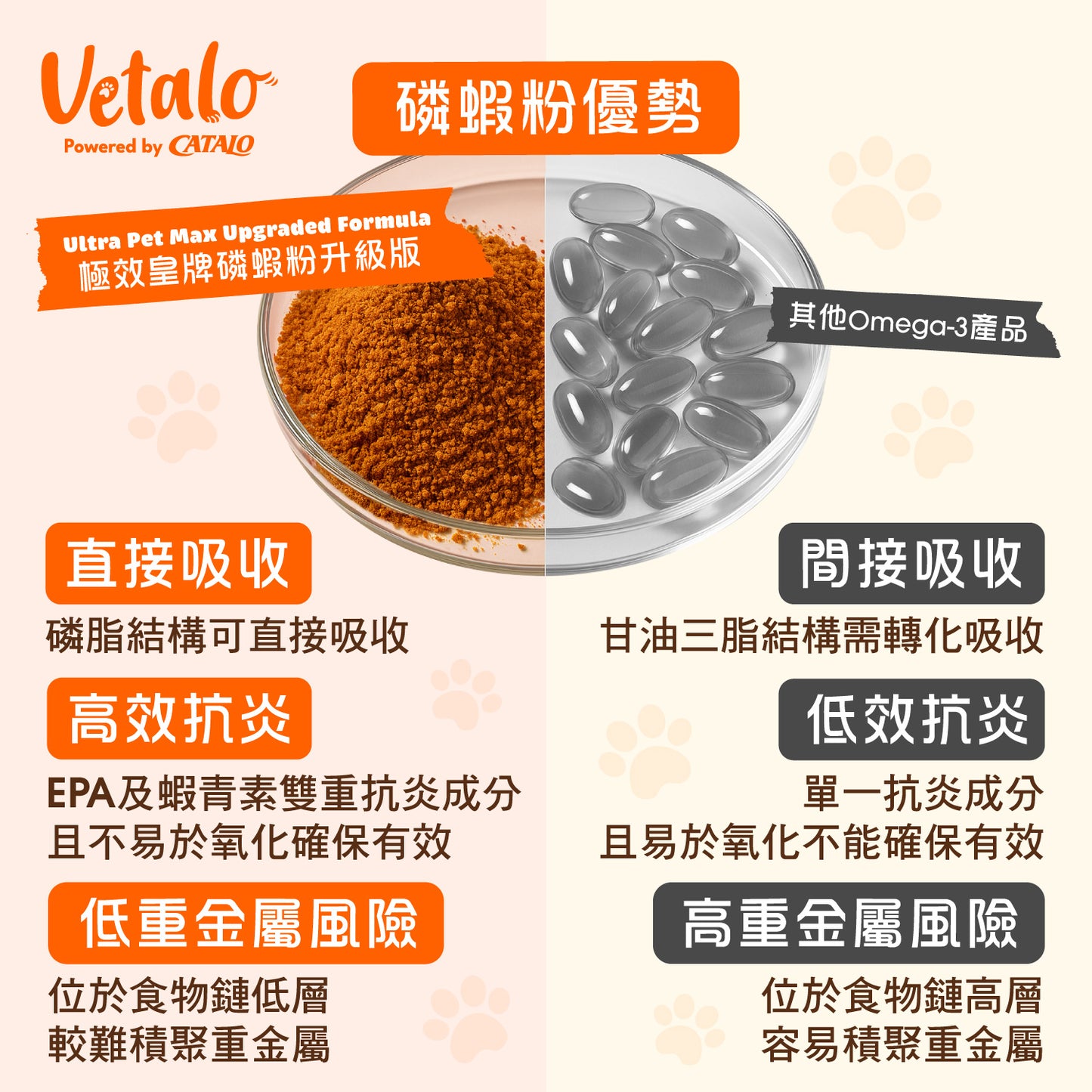 Vetalo磷蝦粉優勢對比圖：磷蝦粉磷脂結構直吸收、高效抗炎EPA及蝦青素雙重抗炎成分不易於氧化確保有效、低重金屬風險位於食物鏈低層較難積聚重金屬。優於其他Omega-3魚油產品甘油三脂結構需轉化吸收、單一抗炎成分易於氧化、高重金屬風險