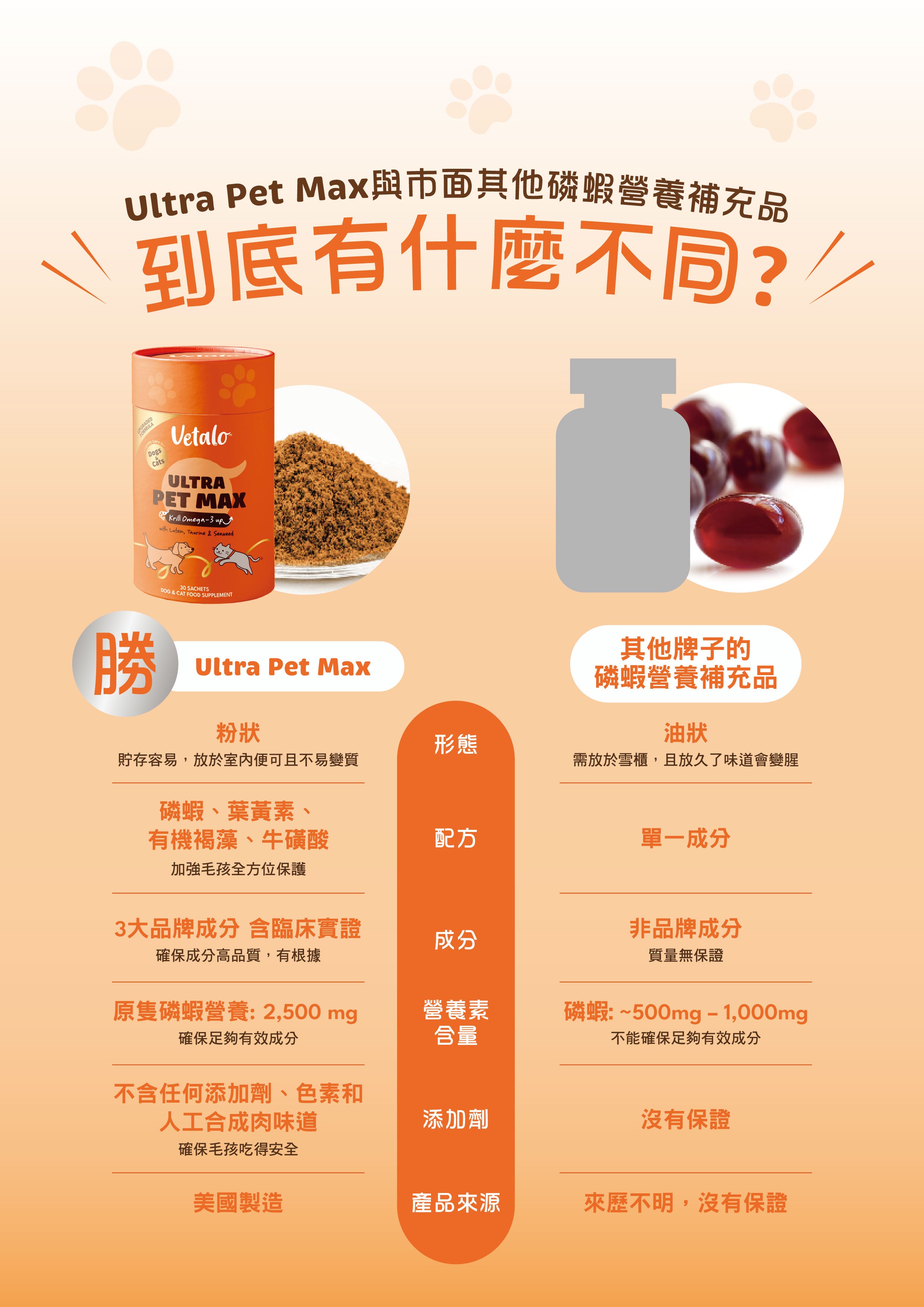 Vetale Ultra Pet Max磷蝦粉優勢：粉狀易吸o、多種營養磷蝦褐藻牛磺酸、3大品牌成分南極磷蝦、2500mg足量、無添加劑色素、美國製造，適合香港貓狗。優於其他膠囊油狀難吸收、單一成分、非品牌質量無保證、磷蝦含量不足500-1000mg、來歷不明。