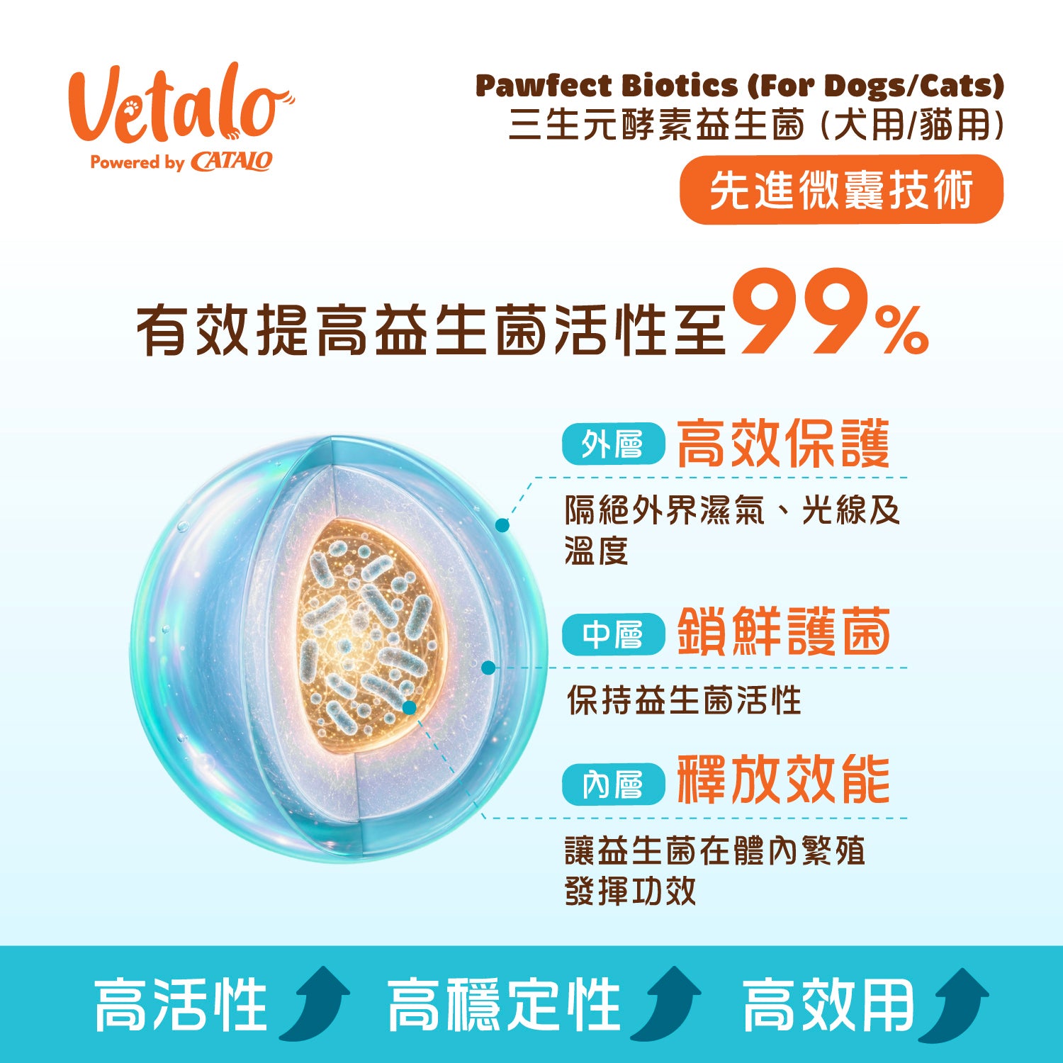 Vetalo三層微囊技術圖解：外層防潮鎖光、中層鎖鮮護菌、內層釋放益生菌，活性提升至99%