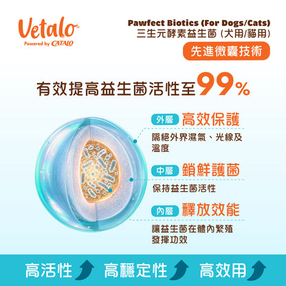 Vetalo三層微囊技術圖解：外層防潮鎖光、中層鎖鮮護菌、內層釋放益生菌，活性提升至99%